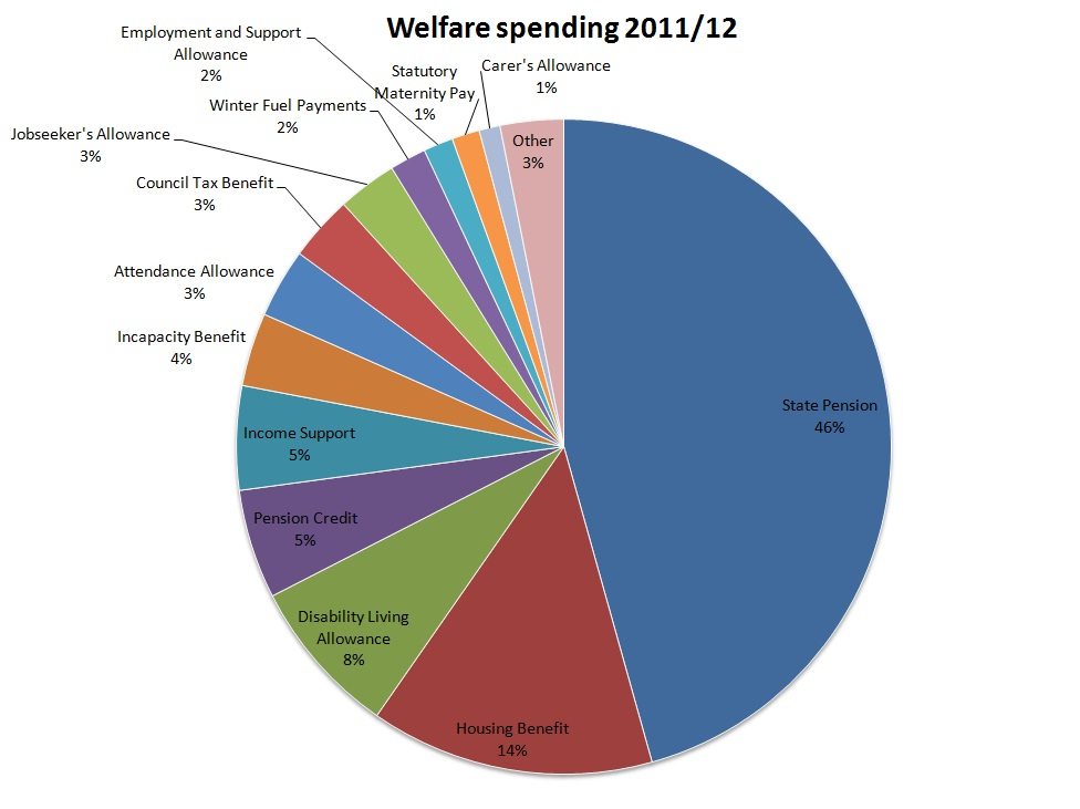 Welfare spending 2011/12