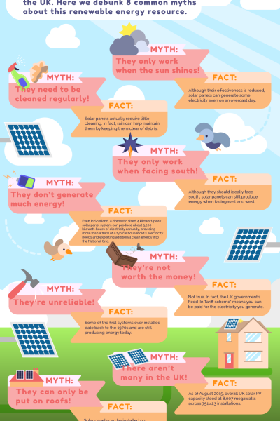 Solar Power in the UK separating fact from fiction Updated Version